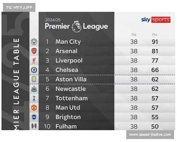 Opta数据显示阿森纳夺冠概率达82%，曼城降至15%。
